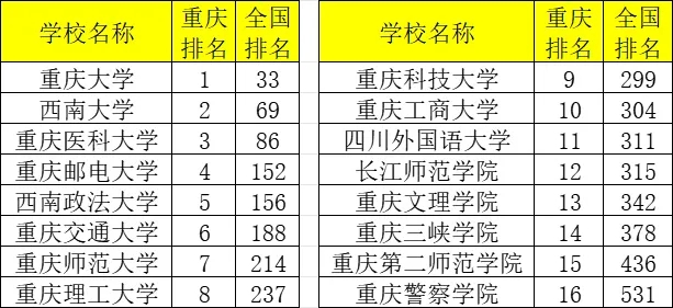 重庆高校排名大洗牌：重医第三，西政不敌重邮，重科超工商