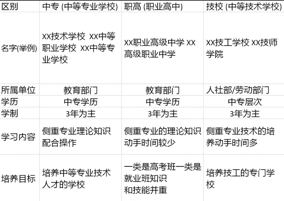 职高、中专、技校、中职有哪些区别？应该如何选择？