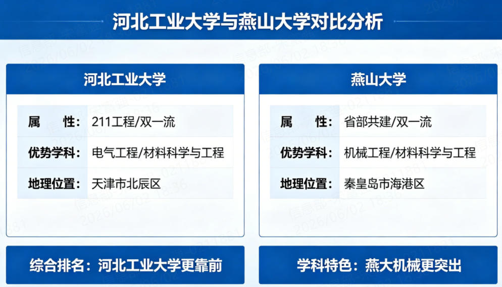 河北工业大学和燕山大学哪个好？